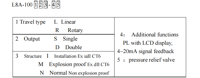 Instrução de pedido do posicionador L8A