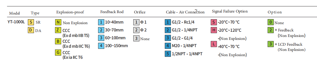 Selecione o modelo do posicionador YT1000L