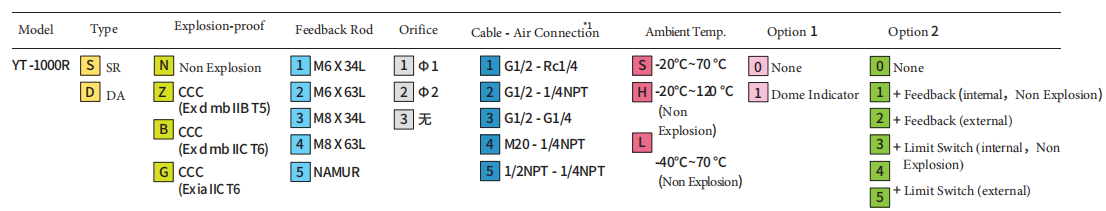 Sele&ccedil;&atilde;o do modelo do posicionador YT1000R