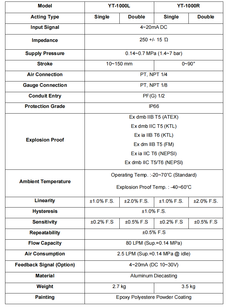 Par&acirc;metro do posicionador YT1000L YT1000R
