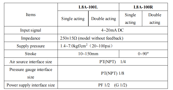 Par&acirc;metro 1 do posicionador L8A